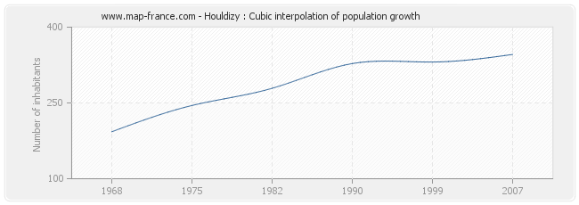 Houldizy : Cubic interpolation of population growth