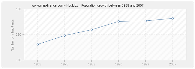 Population Houldizy