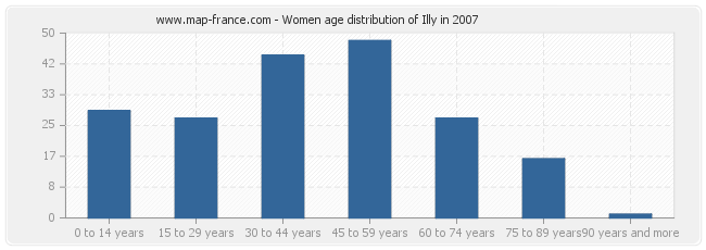 Women age distribution of Illy in 2007