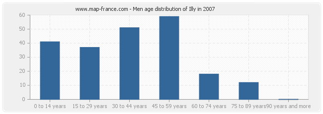 Men age distribution of Illy in 2007