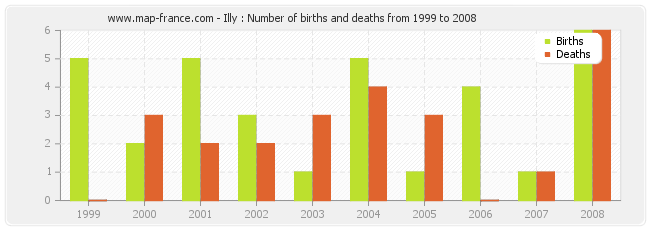 Illy : Number of births and deaths from 1999 to 2008