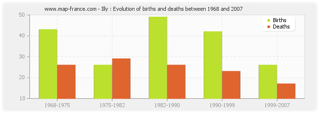 Illy : Evolution of births and deaths between 1968 and 2007