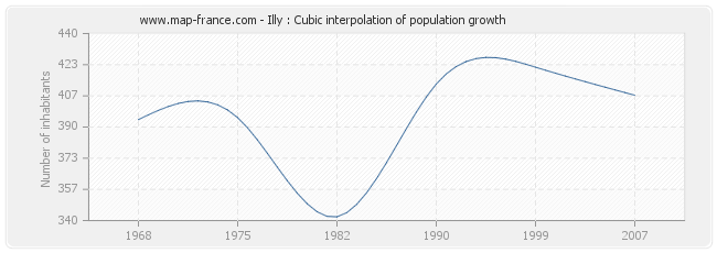 Illy : Cubic interpolation of population growth