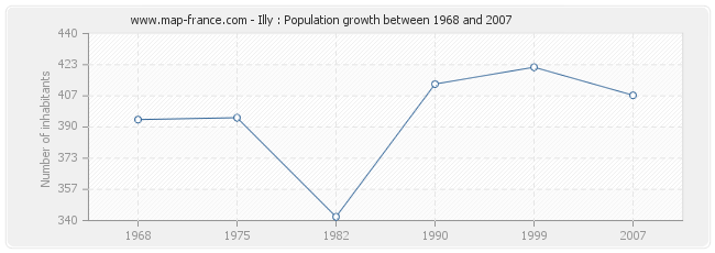 Population Illy