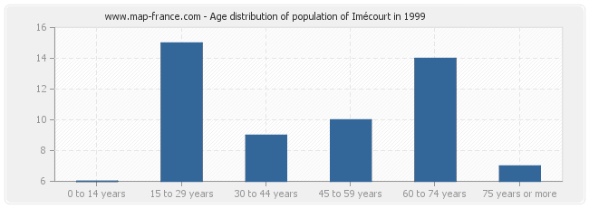 Age distribution of population of Imécourt in 1999