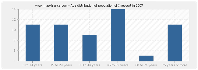 Age distribution of population of Imécourt in 2007