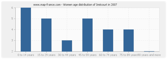 Women age distribution of Imécourt in 2007