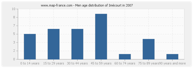 Men age distribution of Imécourt in 2007