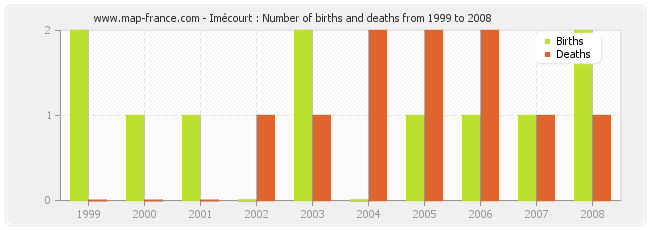 Imécourt : Number of births and deaths from 1999 to 2008