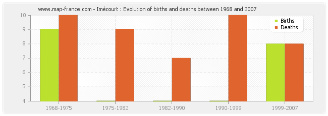 Imécourt : Evolution of births and deaths between 1968 and 2007