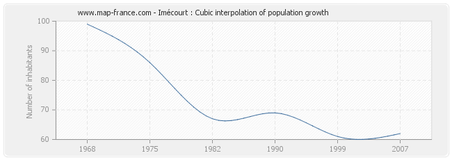 Imécourt : Cubic interpolation of population growth