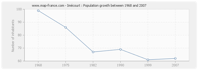 Population Imécourt