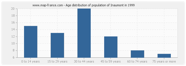 Age distribution of population of Inaumont in 1999