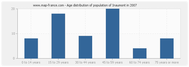 Age distribution of population of Inaumont in 2007