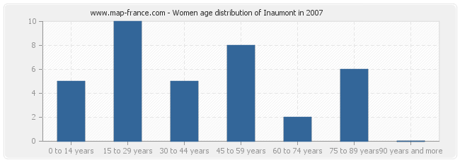 Women age distribution of Inaumont in 2007