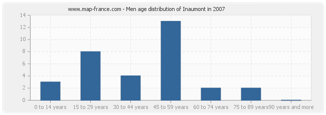 Men age distribution of Inaumont in 2007