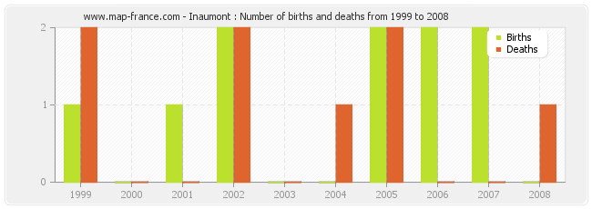 Inaumont : Number of births and deaths from 1999 to 2008