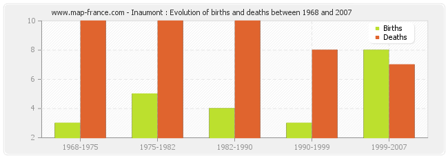Inaumont : Evolution of births and deaths between 1968 and 2007
