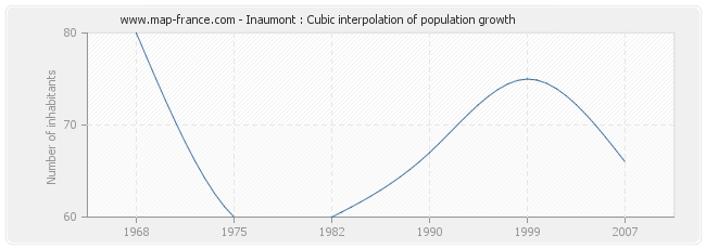 Inaumont : Cubic interpolation of population growth