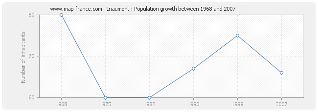 Population Inaumont