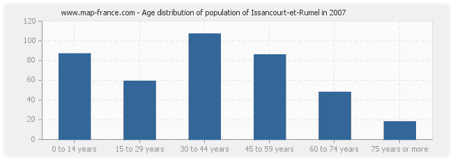 Age distribution of population of Issancourt-et-Rumel in 2007