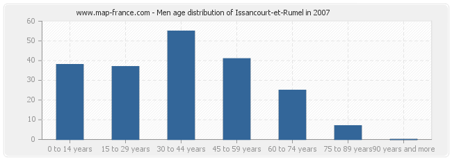 Men age distribution of Issancourt-et-Rumel in 2007