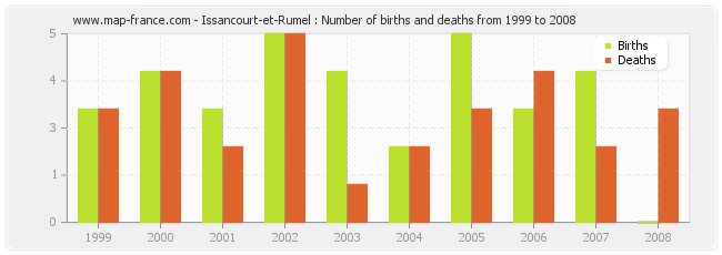 Issancourt-et-Rumel : Number of births and deaths from 1999 to 2008