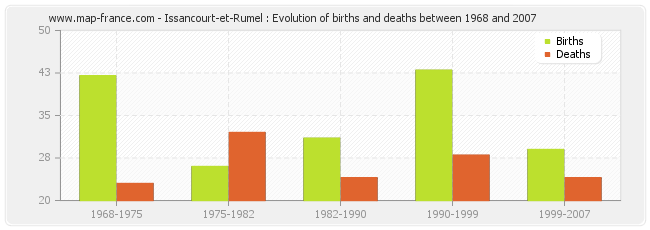 Issancourt-et-Rumel : Evolution of births and deaths between 1968 and 2007