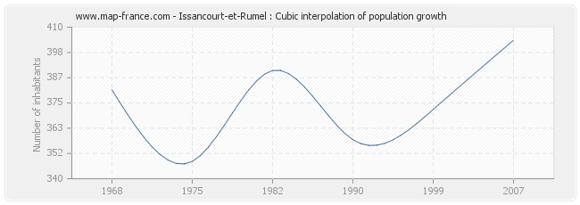 Issancourt-et-Rumel : Cubic interpolation of population growth