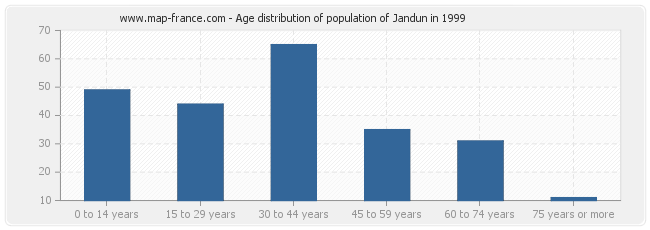 Age distribution of population of Jandun in 1999
