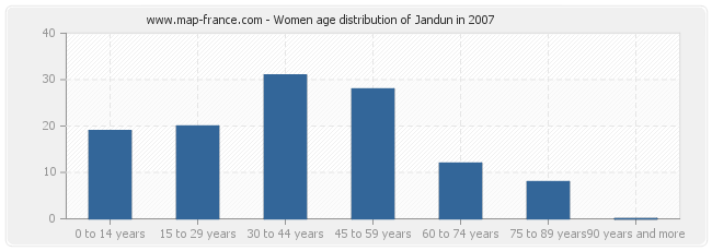 Women age distribution of Jandun in 2007