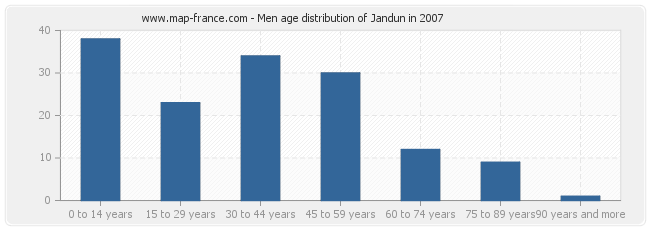 Men age distribution of Jandun in 2007