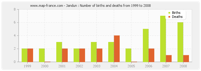 Jandun : Number of births and deaths from 1999 to 2008
