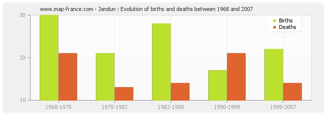 Jandun : Evolution of births and deaths between 1968 and 2007