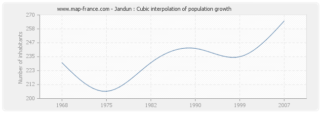 Jandun : Cubic interpolation of population growth