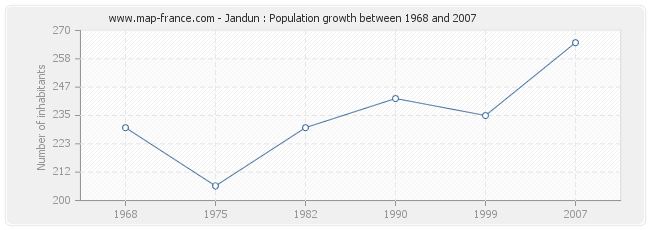 Population Jandun