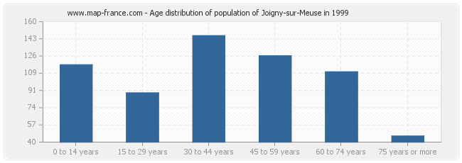 Age distribution of population of Joigny-sur-Meuse in 1999