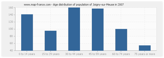 Age distribution of population of Joigny-sur-Meuse in 2007