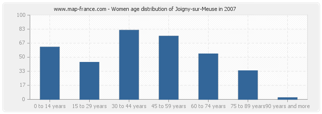 Women age distribution of Joigny-sur-Meuse in 2007