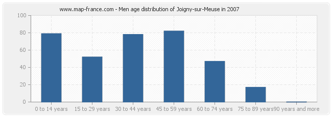 Men age distribution of Joigny-sur-Meuse in 2007