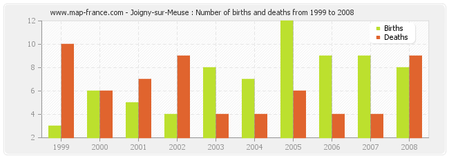 Joigny-sur-Meuse : Number of births and deaths from 1999 to 2008