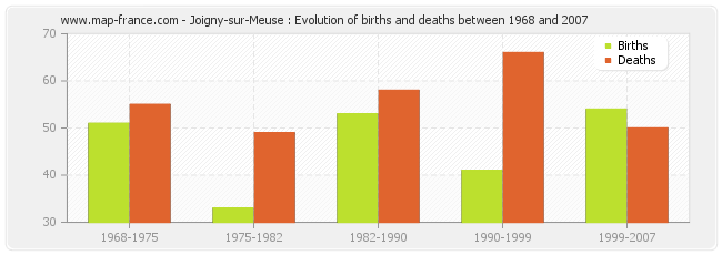 Joigny-sur-Meuse : Evolution of births and deaths between 1968 and 2007