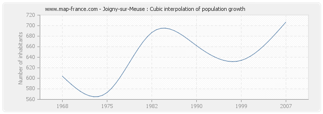 Joigny-sur-Meuse : Cubic interpolation of population growth