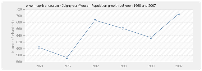 Population Joigny-sur-Meuse