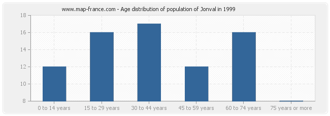 Age distribution of population of Jonval in 1999