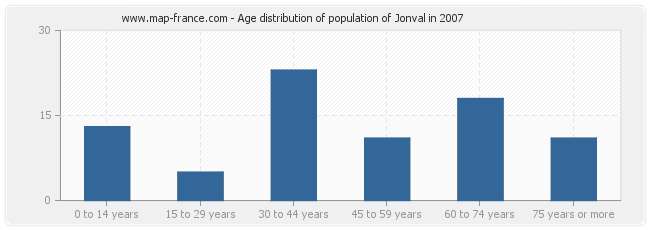 Age distribution of population of Jonval in 2007