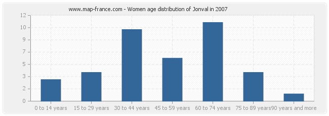 Women age distribution of Jonval in 2007