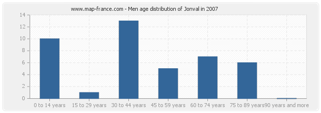 Men age distribution of Jonval in 2007