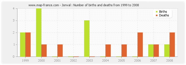 Jonval : Number of births and deaths from 1999 to 2008