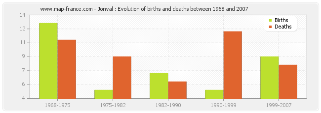 Jonval : Evolution of births and deaths between 1968 and 2007